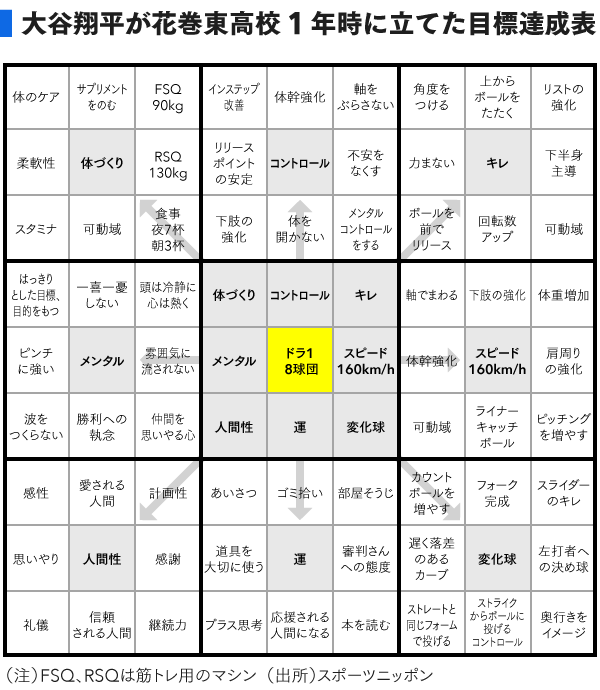 大谷翔平　マンダラシート例